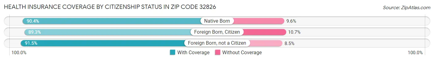 Health Insurance Coverage by Citizenship Status in Zip Code 32826