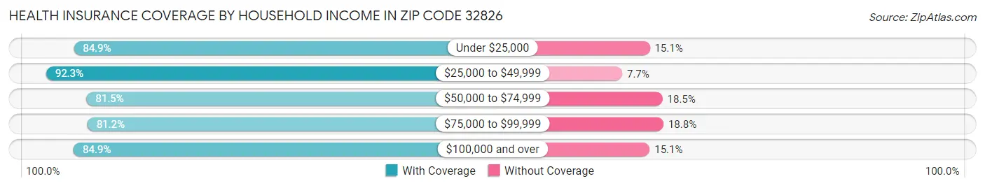 Health Insurance Coverage by Household Income in Zip Code 32826