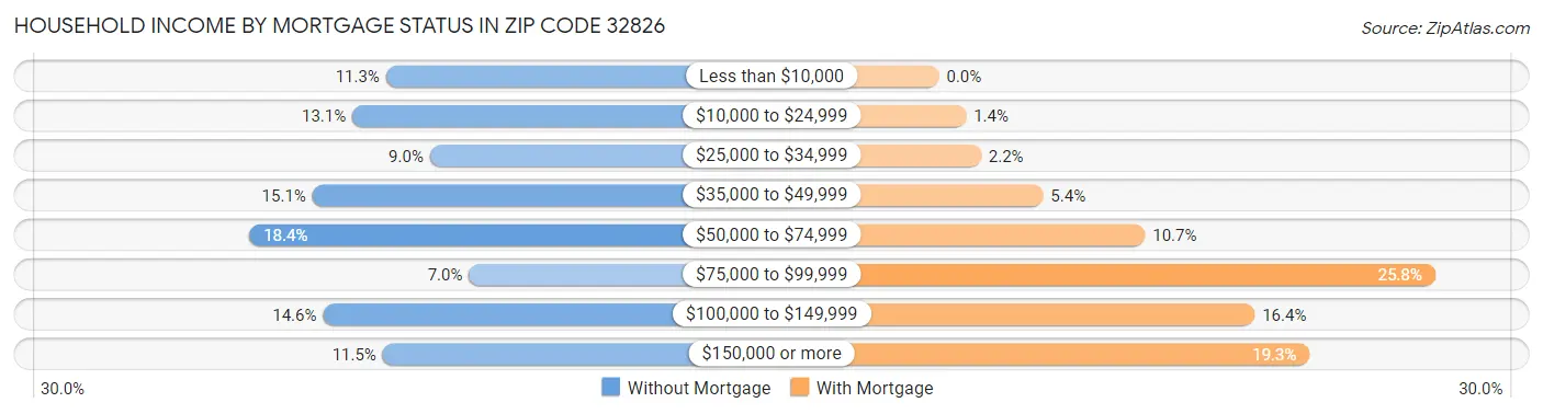 Household Income by Mortgage Status in Zip Code 32826