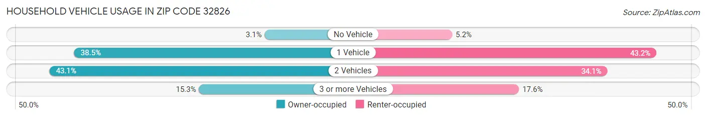 Household Vehicle Usage in Zip Code 32826