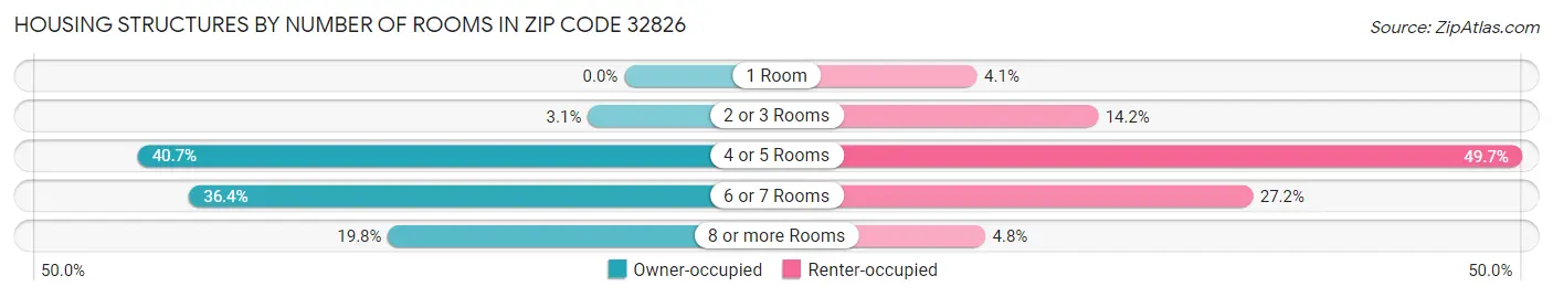 Housing Structures by Number of Rooms in Zip Code 32826