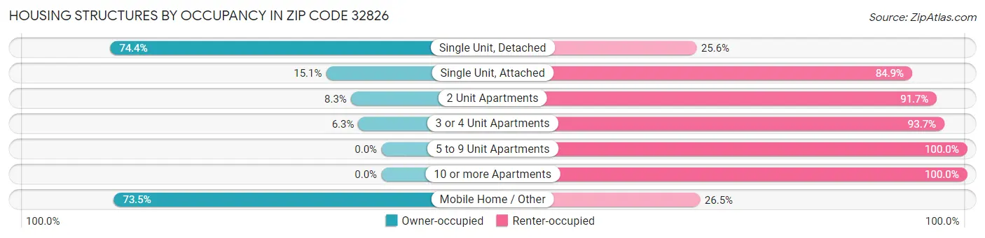Housing Structures by Occupancy in Zip Code 32826