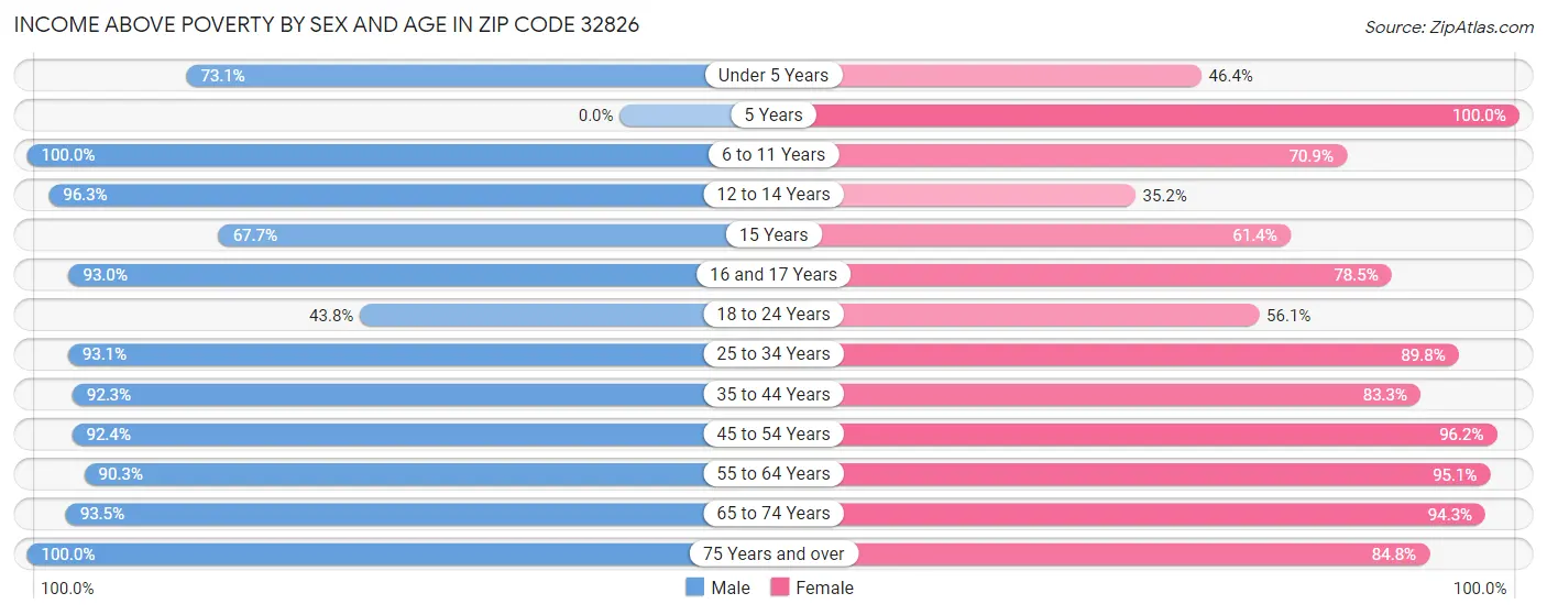Income Above Poverty by Sex and Age in Zip Code 32826