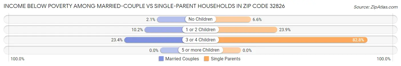 Income Below Poverty Among Married-Couple vs Single-Parent Households in Zip Code 32826