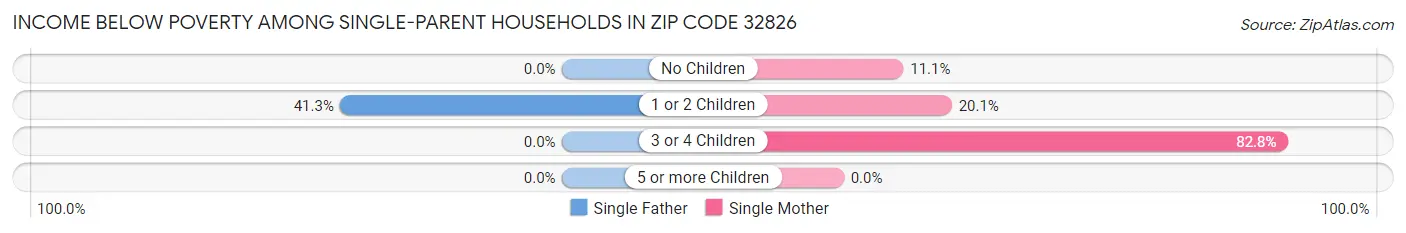 Income Below Poverty Among Single-Parent Households in Zip Code 32826