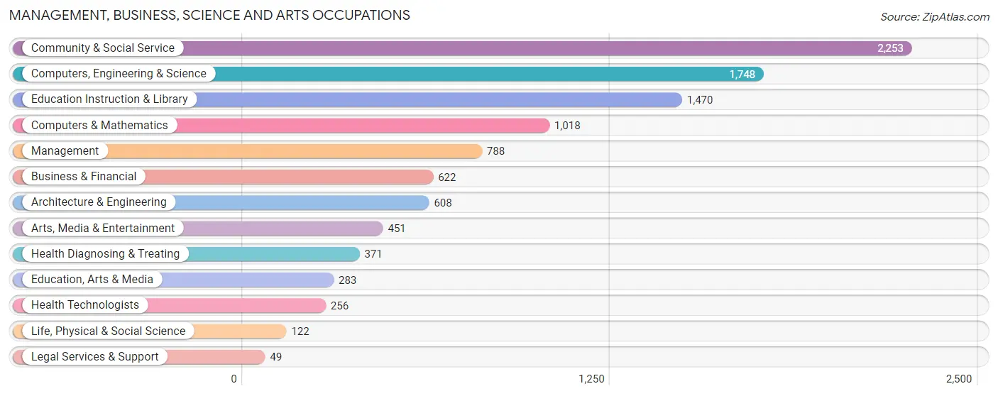 Management, Business, Science and Arts Occupations in Zip Code 32826