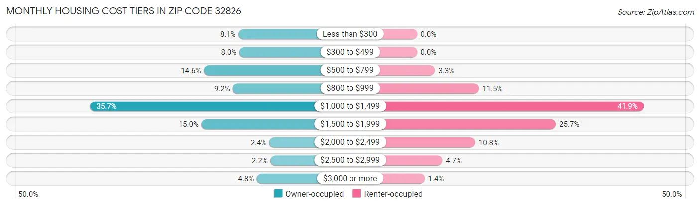 Monthly Housing Cost Tiers in Zip Code 32826