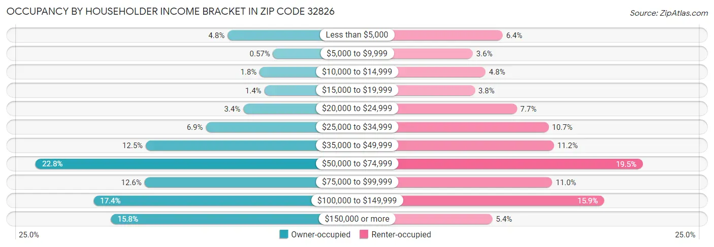 Occupancy by Householder Income Bracket in Zip Code 32826