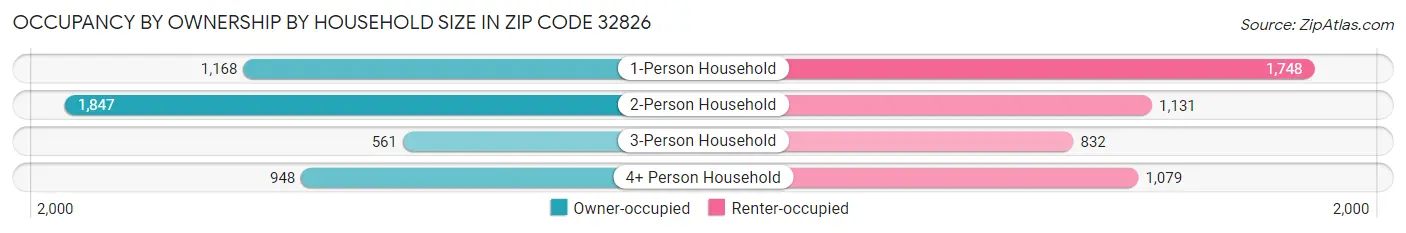 Occupancy by Ownership by Household Size in Zip Code 32826