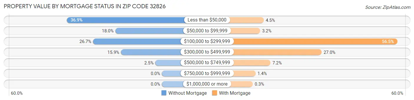 Property Value by Mortgage Status in Zip Code 32826