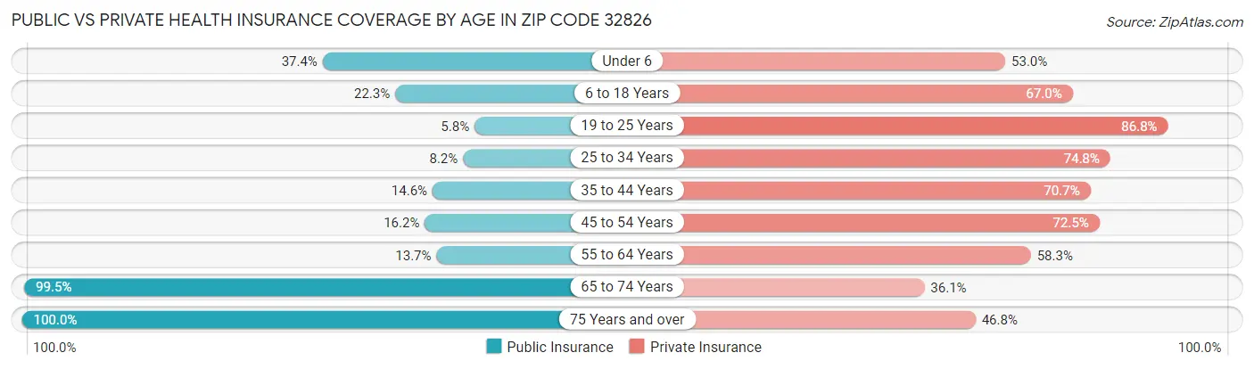 Public vs Private Health Insurance Coverage by Age in Zip Code 32826