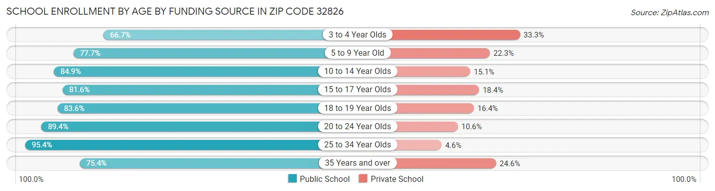 School Enrollment by Age by Funding Source in Zip Code 32826