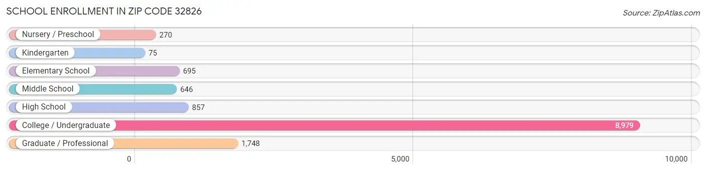 School Enrollment in Zip Code 32826