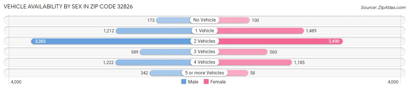 Vehicle Availability by Sex in Zip Code 32826