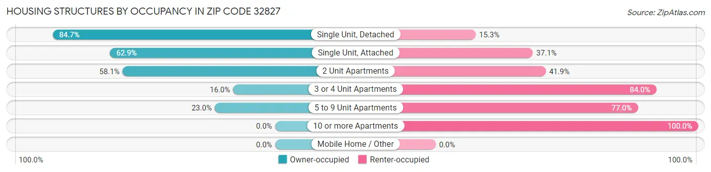 Housing Structures by Occupancy in Zip Code 32827