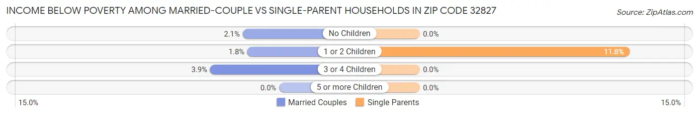 Income Below Poverty Among Married-Couple vs Single-Parent Households in Zip Code 32827