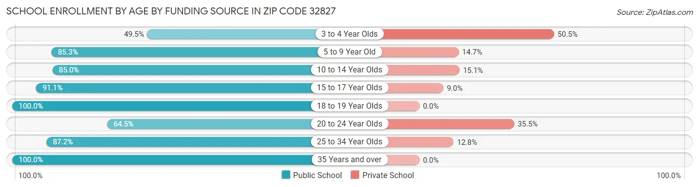 School Enrollment by Age by Funding Source in Zip Code 32827