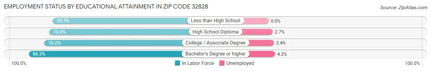 Employment Status by Educational Attainment in Zip Code 32828