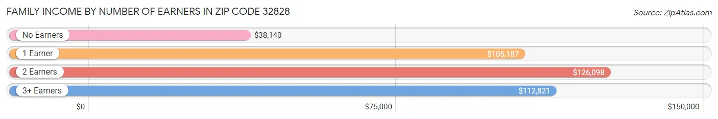 Family Income by Number of Earners in Zip Code 32828