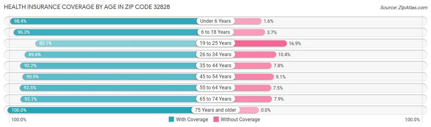 Health Insurance Coverage by Age in Zip Code 32828
