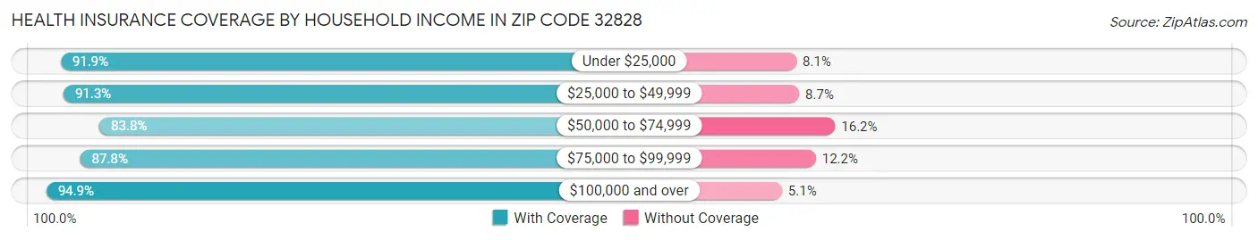 Health Insurance Coverage by Household Income in Zip Code 32828