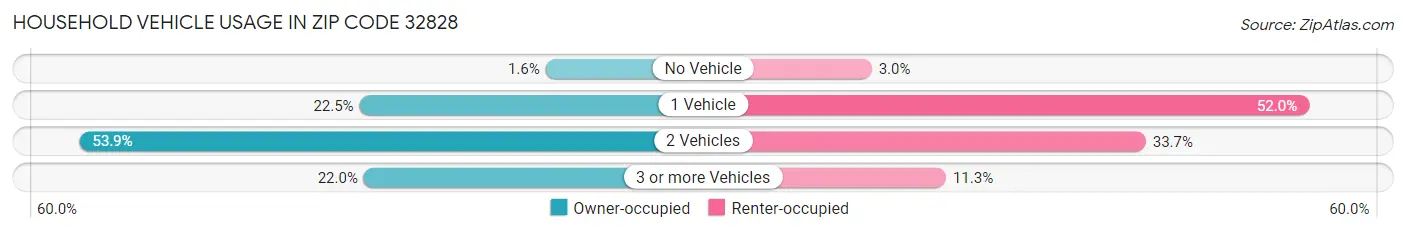 Household Vehicle Usage in Zip Code 32828