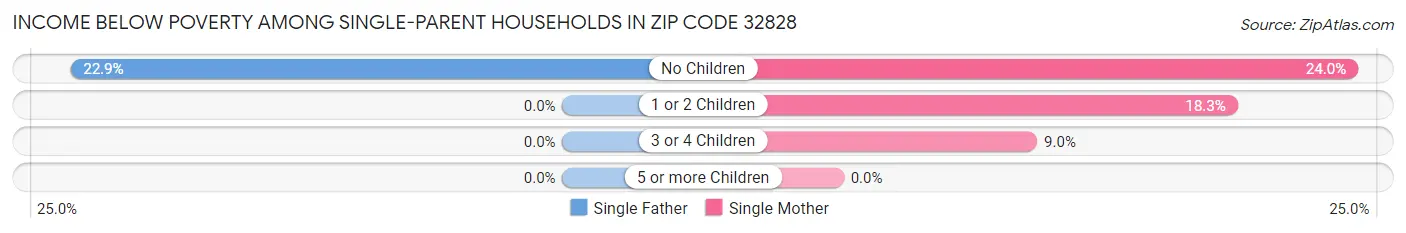 Income Below Poverty Among Single-Parent Households in Zip Code 32828