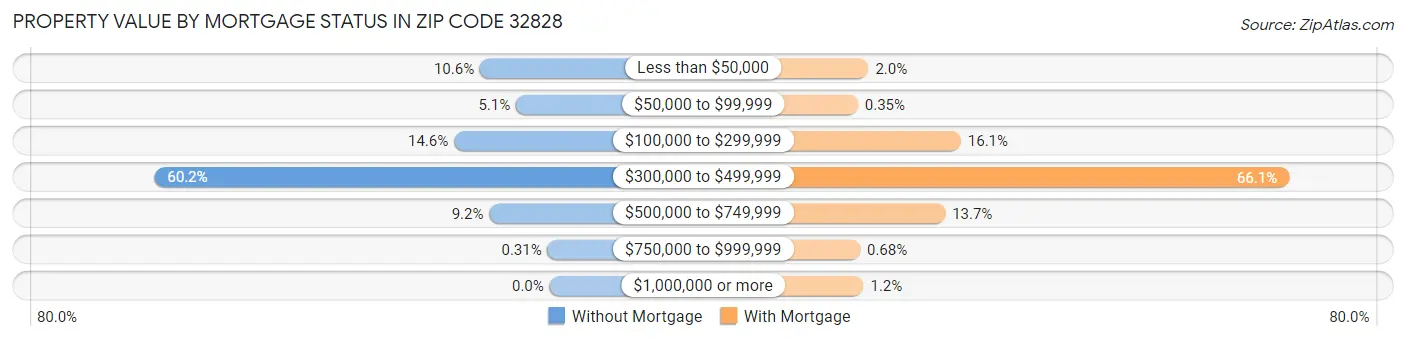 Property Value by Mortgage Status in Zip Code 32828