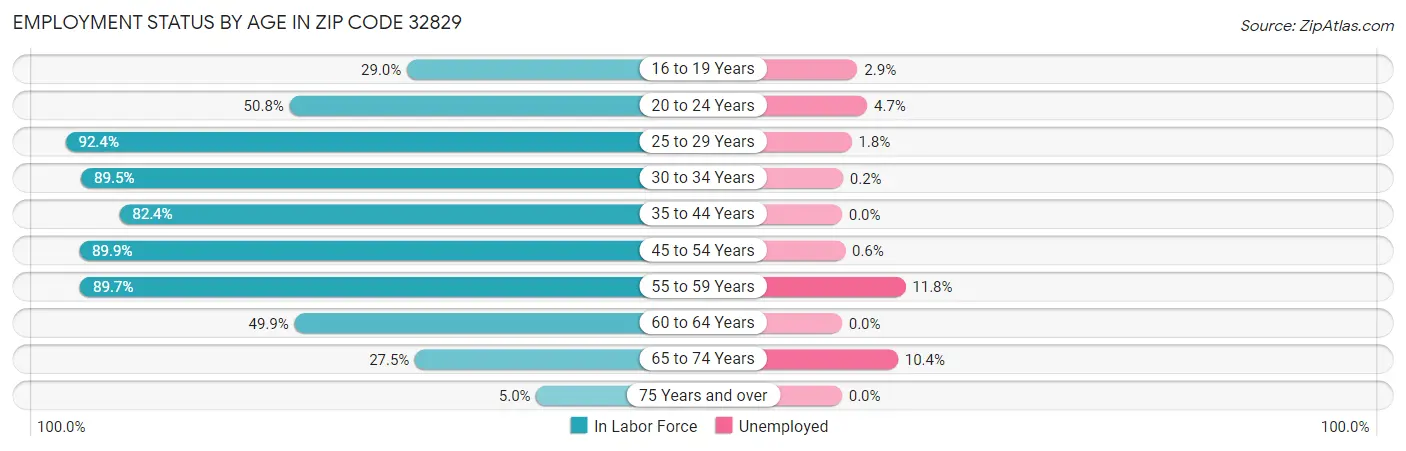 Employment Status by Age in Zip Code 32829