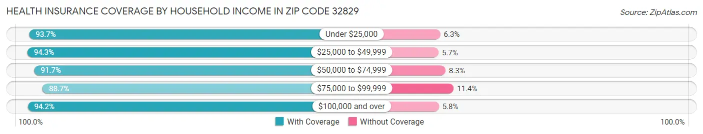 Health Insurance Coverage by Household Income in Zip Code 32829