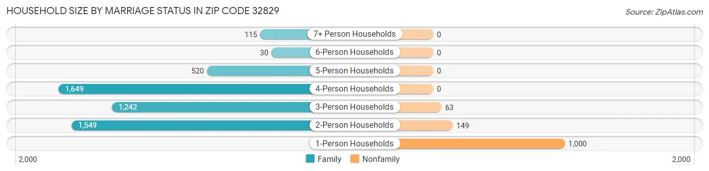 Household Size by Marriage Status in Zip Code 32829