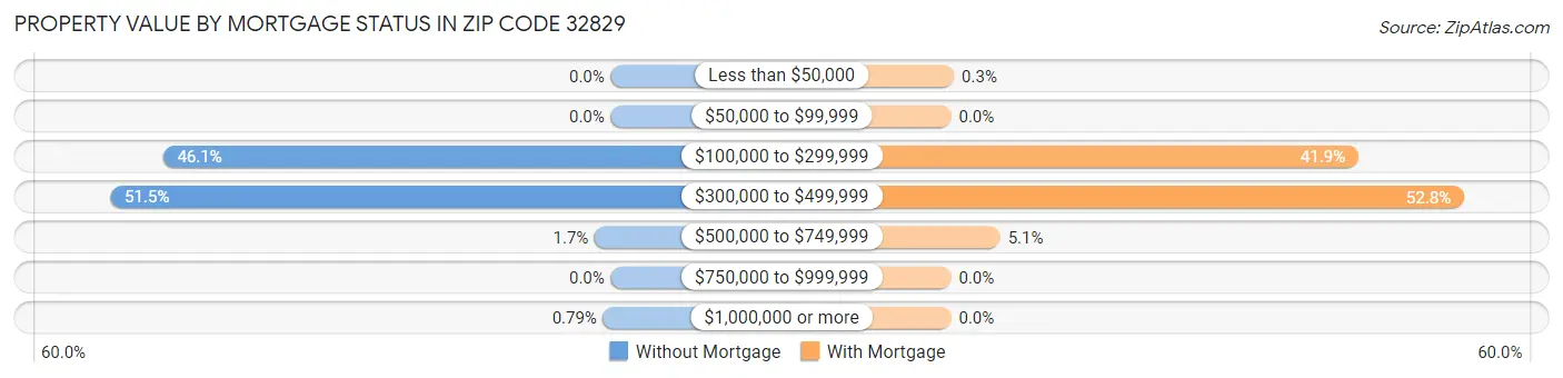 Property Value by Mortgage Status in Zip Code 32829