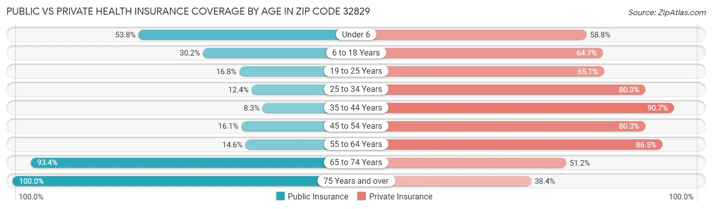 Public vs Private Health Insurance Coverage by Age in Zip Code 32829