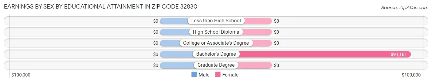 Earnings by Sex by Educational Attainment in Zip Code 32830