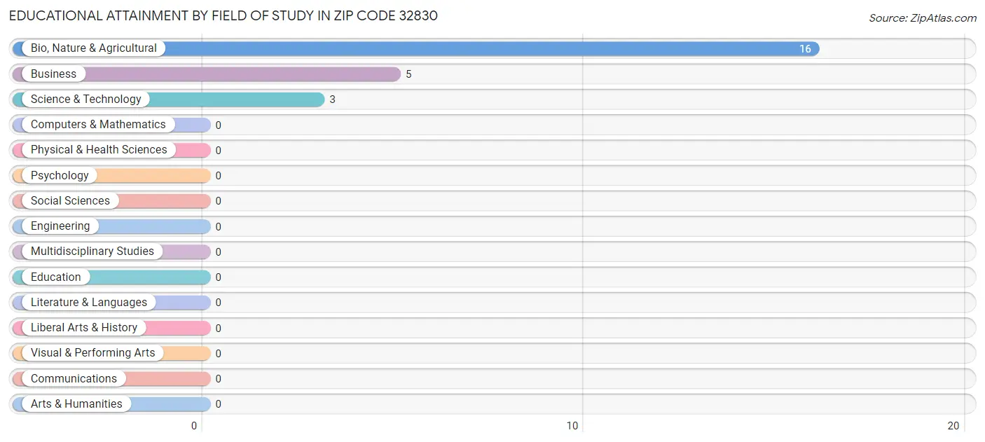 Educational Attainment by Field of Study in Zip Code 32830