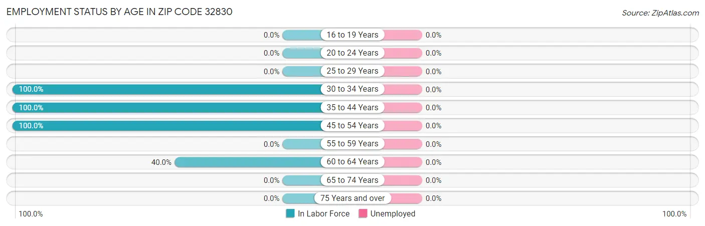 Employment Status by Age in Zip Code 32830