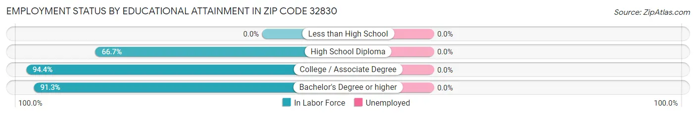 Employment Status by Educational Attainment in Zip Code 32830