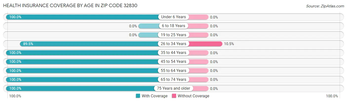 Health Insurance Coverage by Age in Zip Code 32830