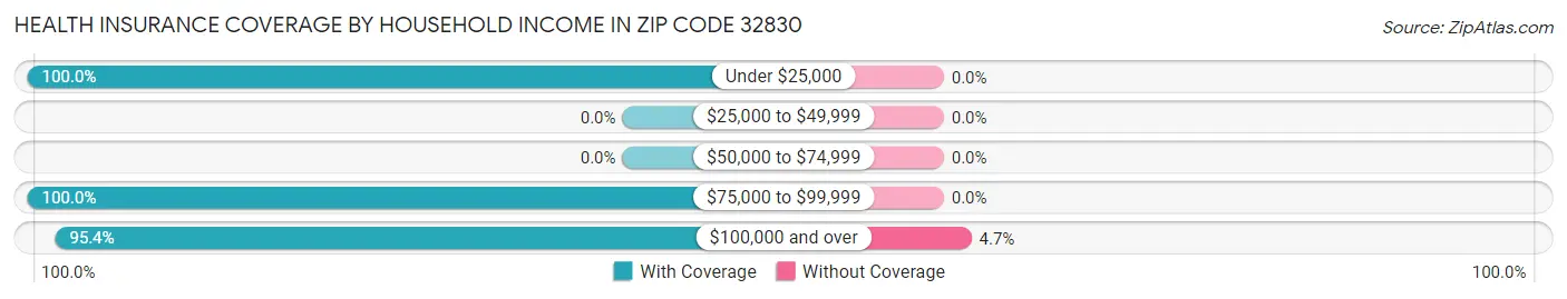 Health Insurance Coverage by Household Income in Zip Code 32830