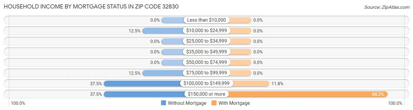 Household Income by Mortgage Status in Zip Code 32830