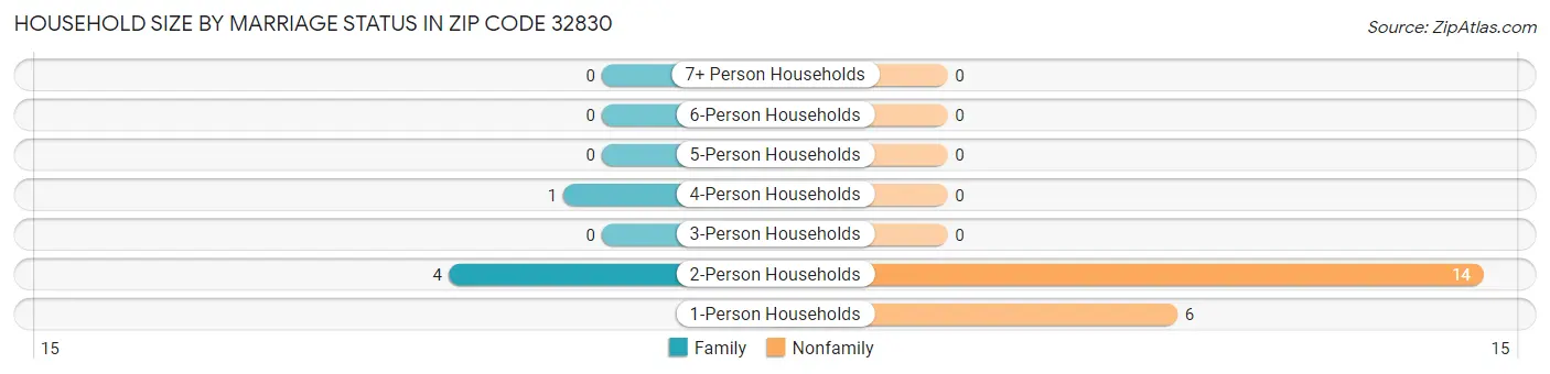 Household Size by Marriage Status in Zip Code 32830