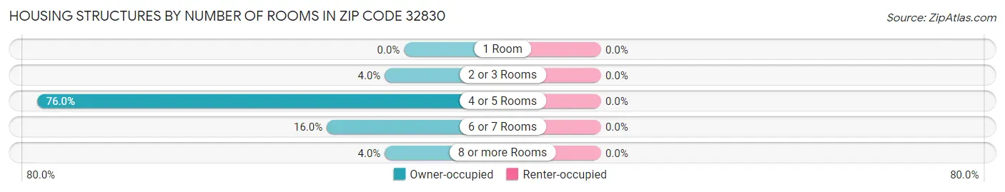 Housing Structures by Number of Rooms in Zip Code 32830