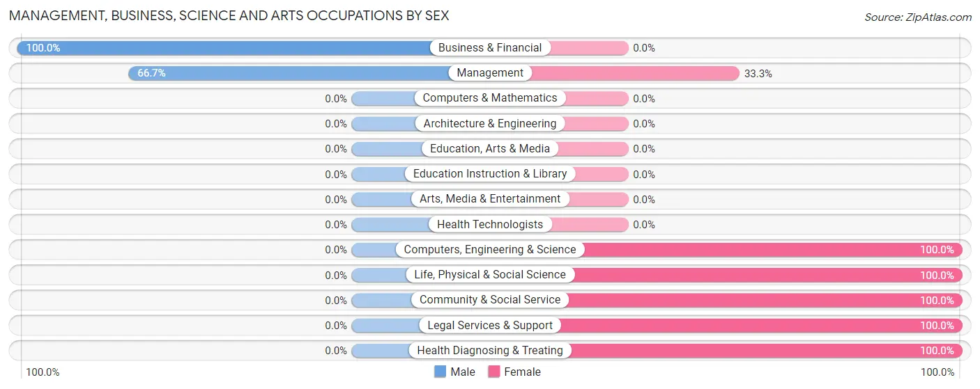 Management, Business, Science and Arts Occupations by Sex in Zip Code 32830