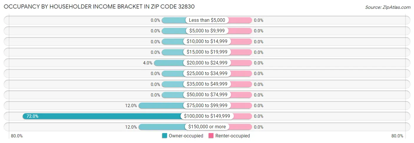 Occupancy by Householder Income Bracket in Zip Code 32830