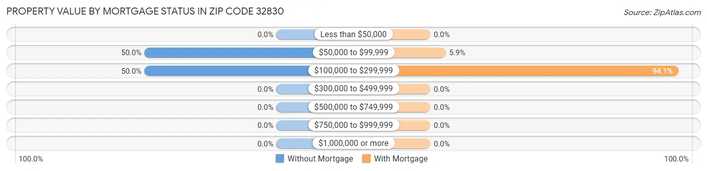 Property Value by Mortgage Status in Zip Code 32830