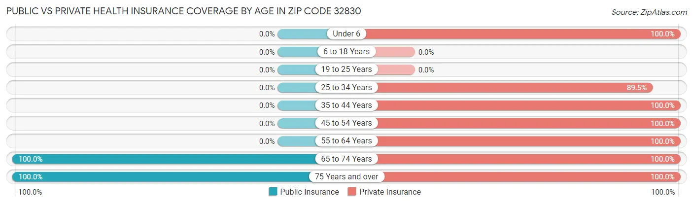 Public vs Private Health Insurance Coverage by Age in Zip Code 32830