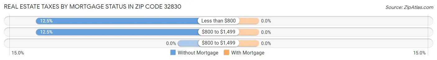 Real Estate Taxes by Mortgage Status in Zip Code 32830