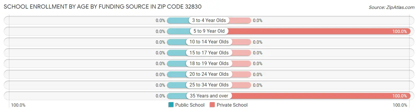 School Enrollment by Age by Funding Source in Zip Code 32830