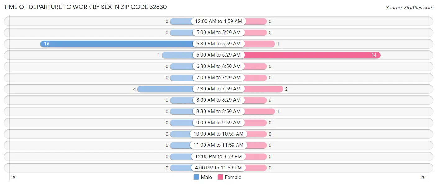 Time of Departure to Work by Sex in Zip Code 32830