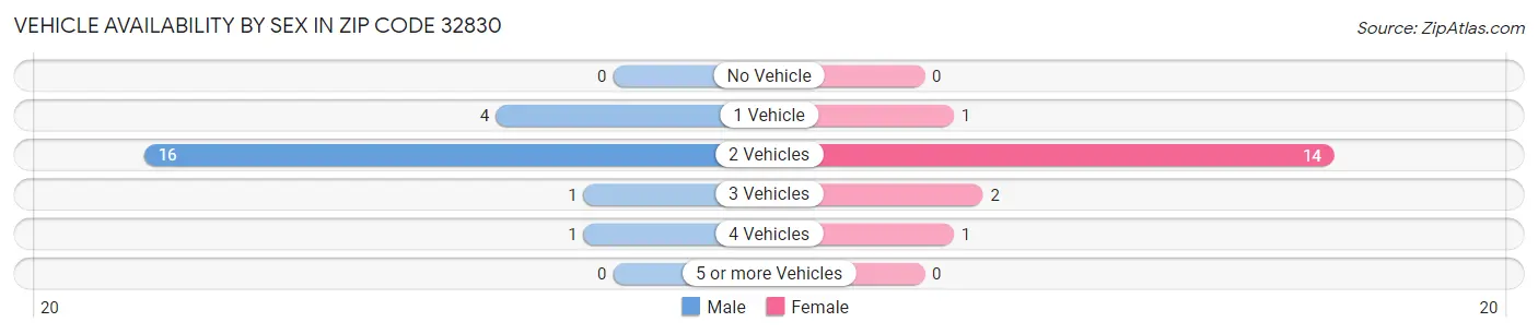 Vehicle Availability by Sex in Zip Code 32830